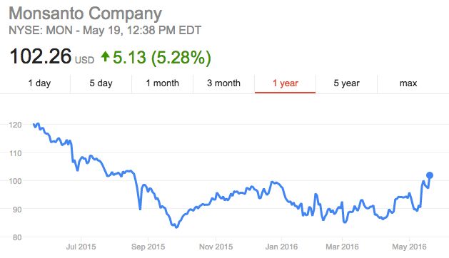Shares of Monsanto climbed on Thursday after confirmation of Bayer's bid, but have fallen precipitously over the past 12 months. 