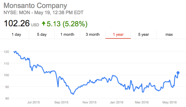 Shares of Monsanto climbed on Thursday after confirmation of Bayer's bid, but have fallen precipitously over the past 12 mont
