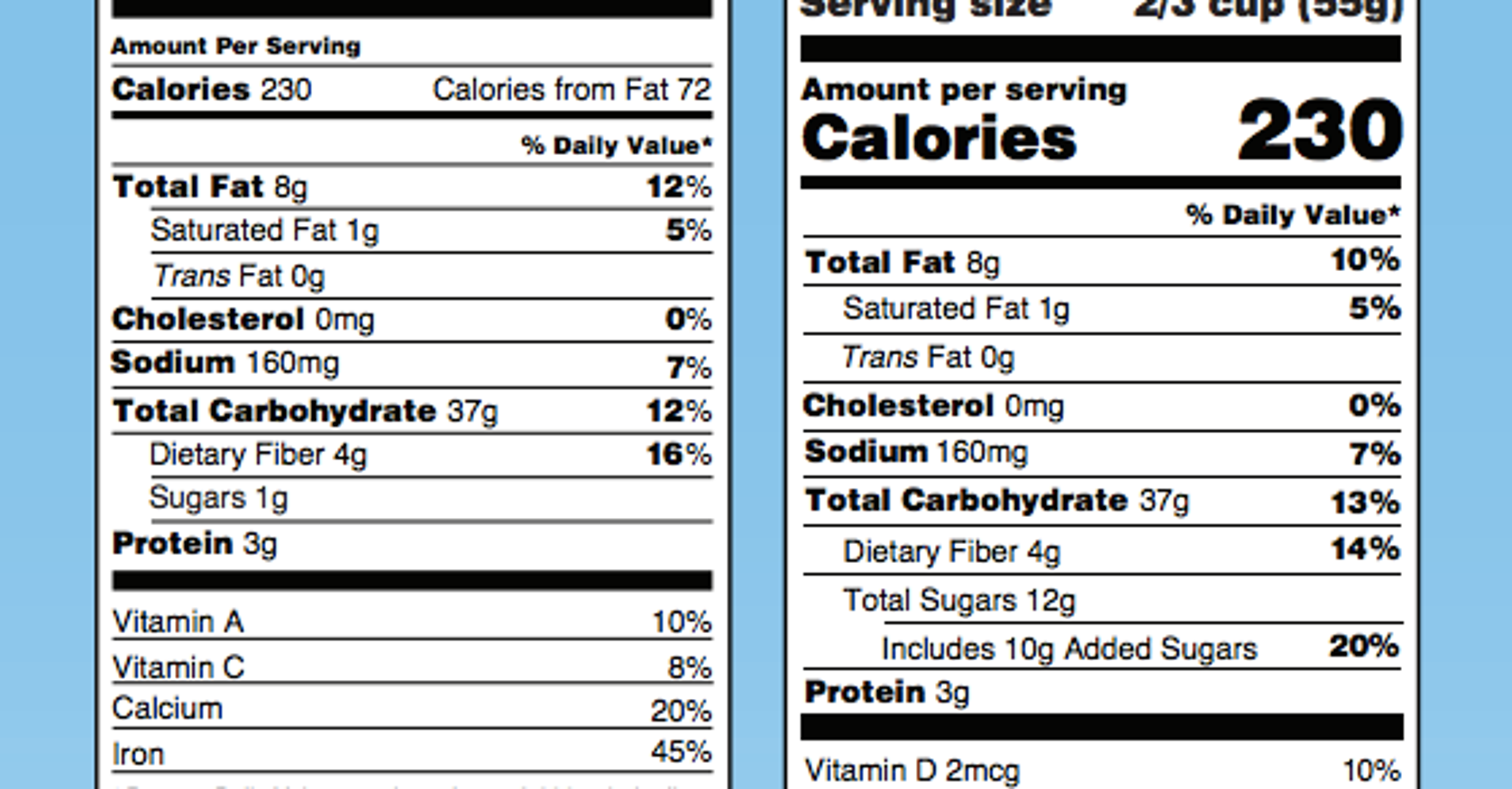 Nutrition labels on foods