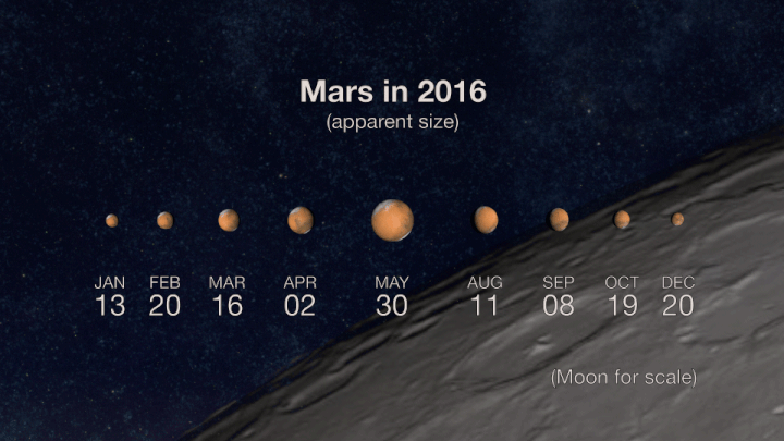 Stargazers have May 30 to look forward to as well, when Mars will be the closest it's been to Earth since 2005.