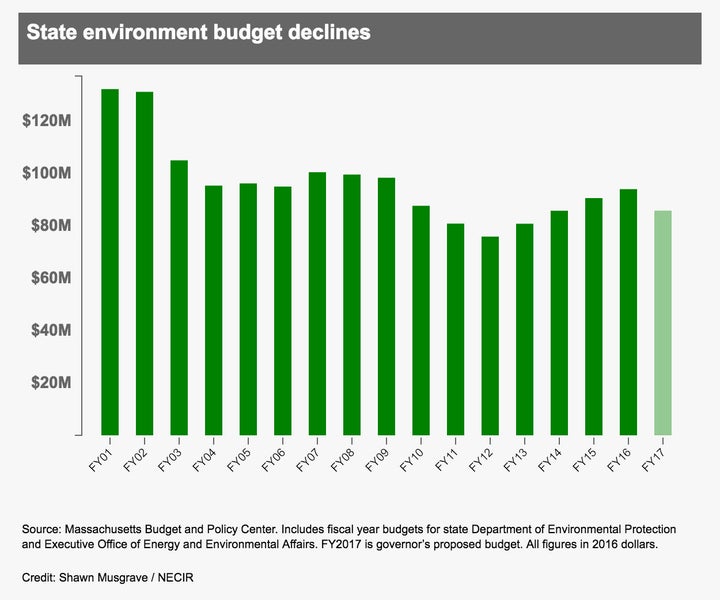 Source: Massachusetts Budget and Policy Center. Includes fiscal year budgets for state Department of Environmental Protection and Executive Office of Energy and Environmental Affairs. FY2017 is governor’s proposed budget. All figures in 2016 dollars.