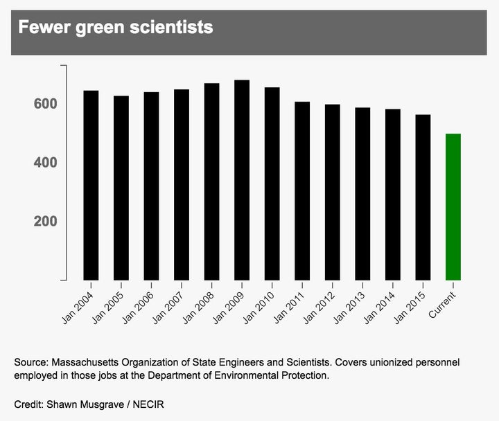 Source: Massachusetts Organization of State Engineers and Scientists. Covers unionized personnel employed in those jobs at the Department of Environmental Protection.