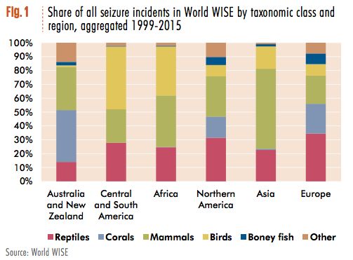 <strong>Types of species seized worldwide.</strong>