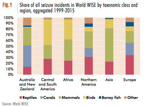 Types of species seized worldwide.