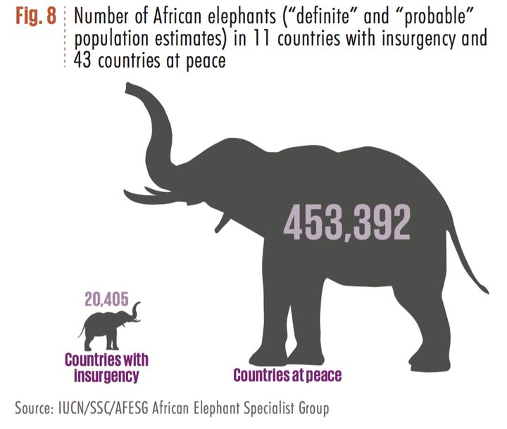 The number of African elephant is much higher in countries that are at peace.