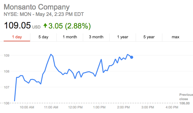 Shares of Monsanto spiked by about 3 percent after its widely expected rejection of Bayer's initial bid.