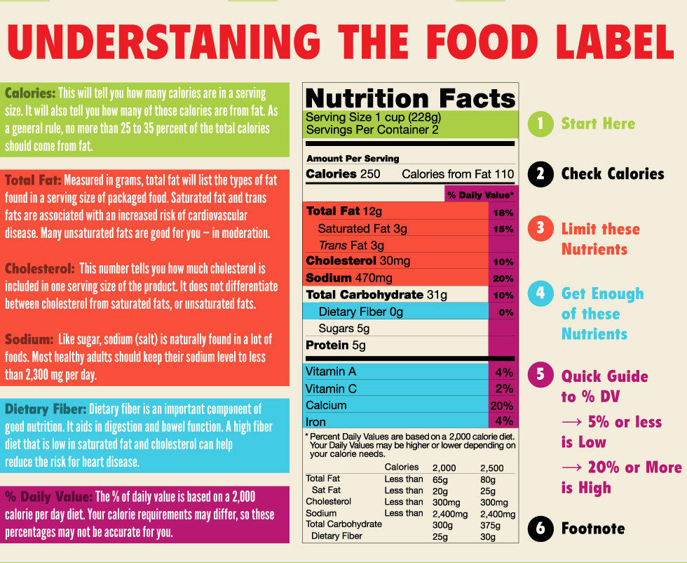 An Easy-Peasy Guide For How To Read A Nutrition Label | HuffPost