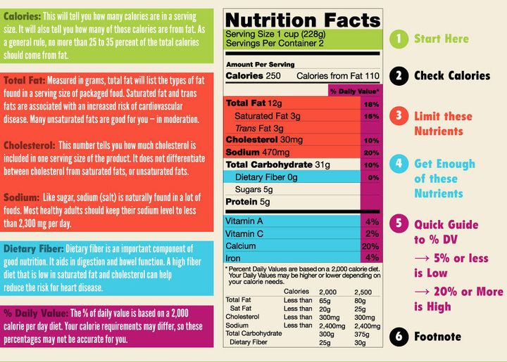 Consider this your nutrition label guide.