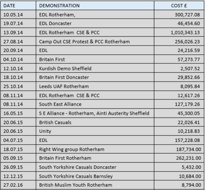 A breakdown of the amount of money that South Yorkshire Police has spent on policing protests from far-right groups and counterdemonstrations.