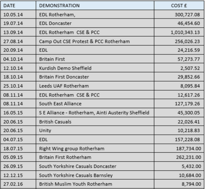 A breakdown of the amount of money that South Yorkshire Police has spent on policing protests from far-right groups and counterdemonstrations.