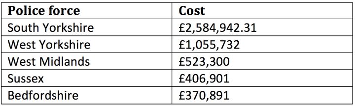 The five police forces that spent the most amount of money policing far-right demonstrations. Costs also include counterdemonstrations from opposition groups.