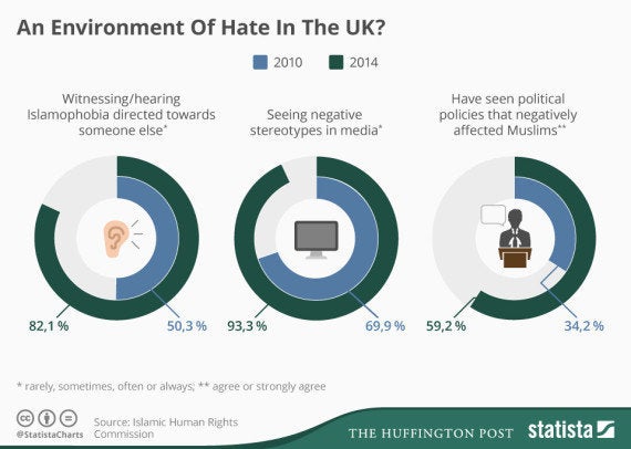 Islamophobia in statistics, produced for HuffPost UK by Statista