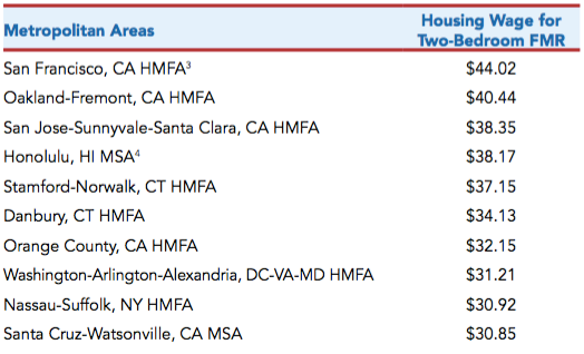 Half of the most expensive metropolitan areas to rent in are in California. HMFA is short for HUD Metro Fair Market Rent (FMR