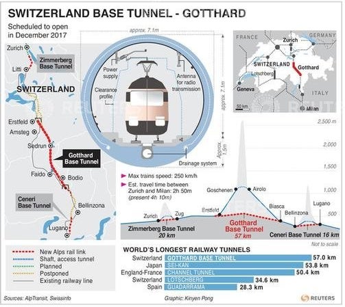 The tunnel will help cut air pollution by reducing the number of lorries carrying goods 