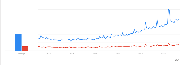 According to Google Trends, donut (blue line) has a clear advantage over doughnut on the internet, and is only growing in popularity.