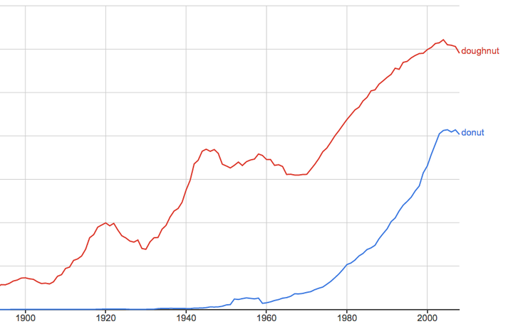 It's no surprise that donut (blue line) surged in popularity around 1950, the year of Dunkin' Donuts' launch.