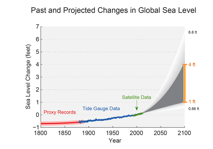 Estimated, observed, and possible future amounts of global sea level rise from 1800 to 2100.