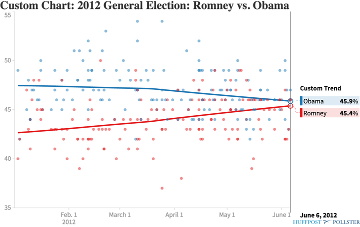 Polling averages, January to June 2012.