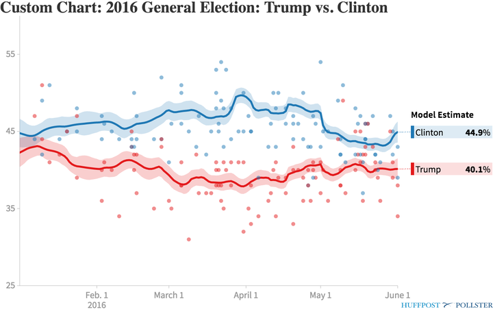 Polling averages, January to June 2016.