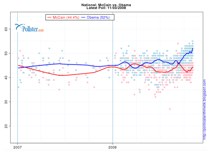 Polling averages for the entire 2008 election cycle.