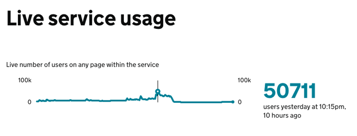 Traffic to the website peaked at 50,711 at 10:15 pm on Tuesday