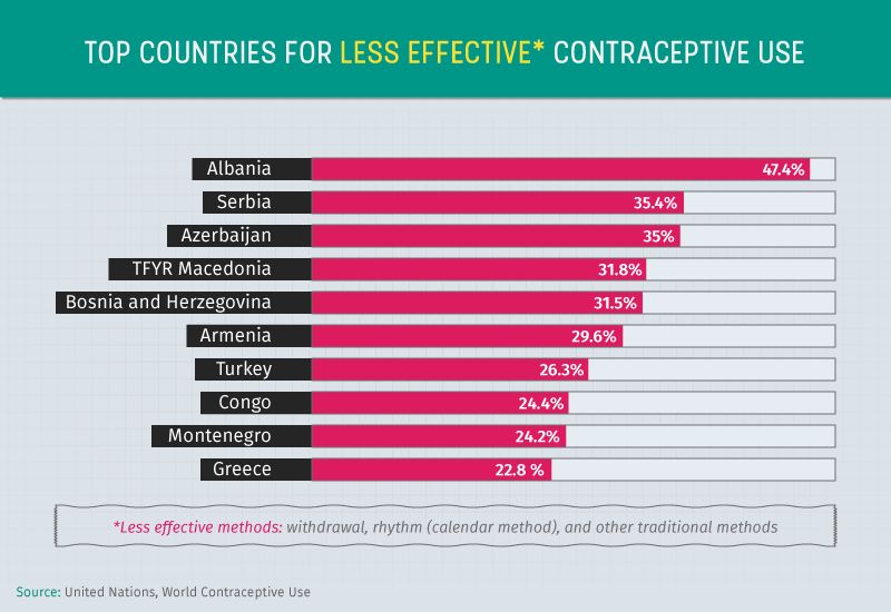 How Contraception Methods Vary Among Couples Around The World | HuffPost UK