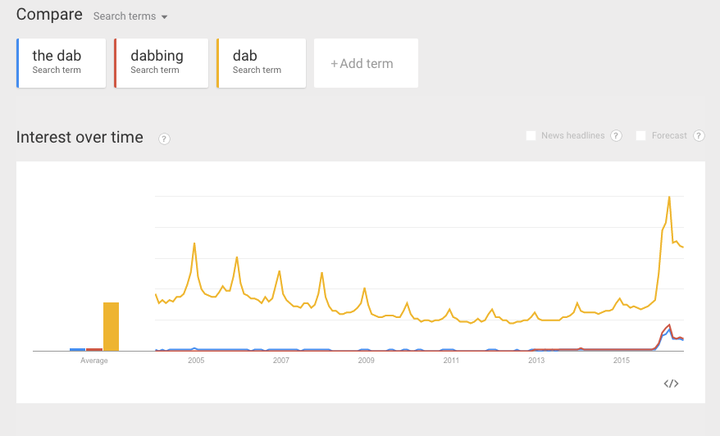 Peaking during February 2016's Super Bowl, Google searches for The Dab tanked the following month.