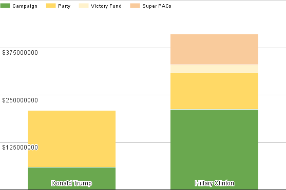 Source: Federal Election Commission.