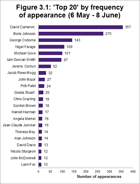 Loughborough University's analysis of EU referendum media appearances