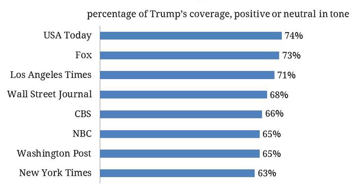 The majority of Trump coverage by all eight outlets studied was either positive or neutral.
