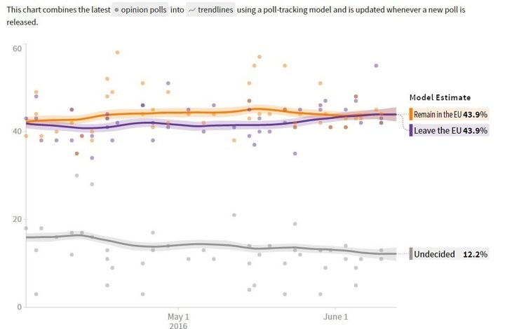 HuffPost Polls average