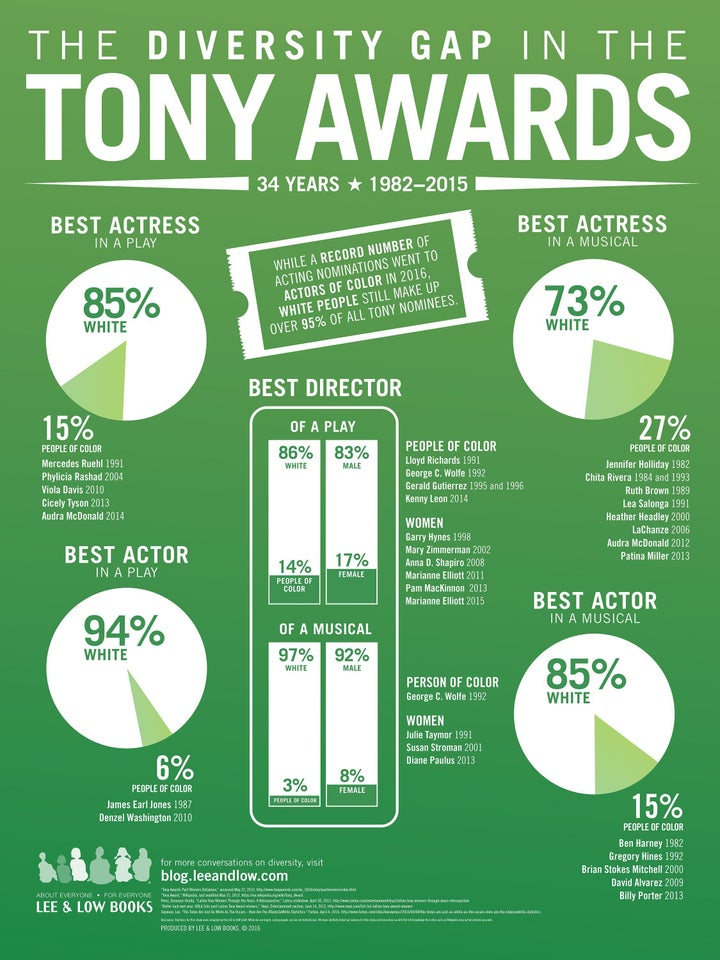 A breakdown of the Tonys diversity problem. 