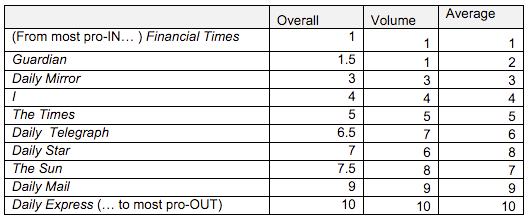 How the 10 daily newspapers are ranked