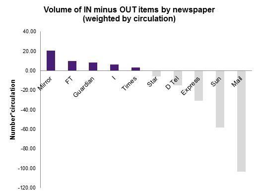 Weighted by circulation, newspaper coverage has been overwhelmingly for Brexit