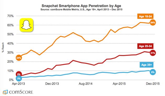 Snapchat has become incredibly popular with young people in just a couple of years.