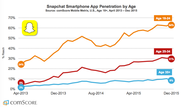 Snapchat has become incredibly popular with young people in just a couple of years.