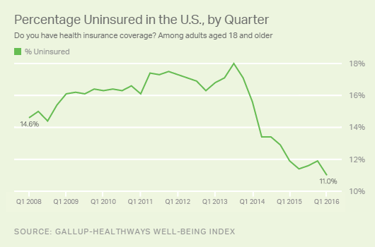 The plummeting uninsured rate is one of the Obamacare problems House Republicans seek to remedy.