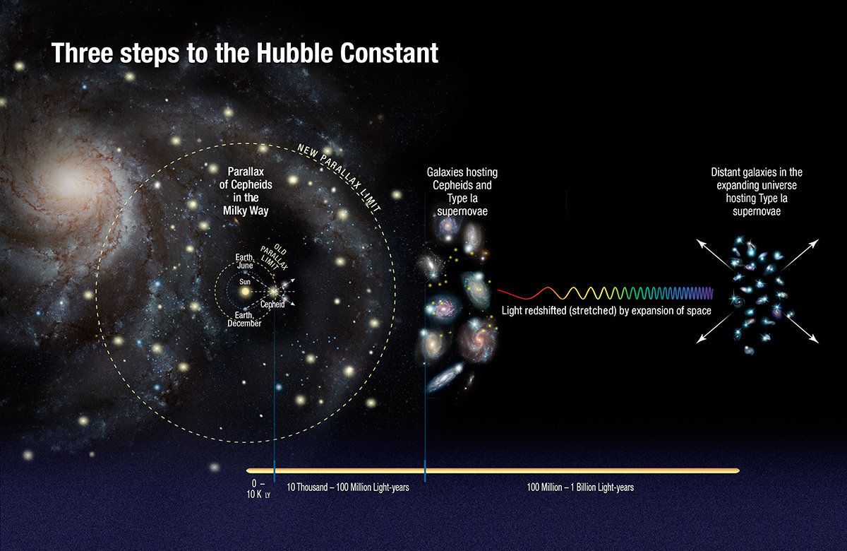 The calculations used to arrive at a more accurate value for the Hubble constant required astronomers to measure the distance to certain stars in our Milky Way galaxy (at left in diagram), to nearby galaxies (center) and then to distant galaxies (right).