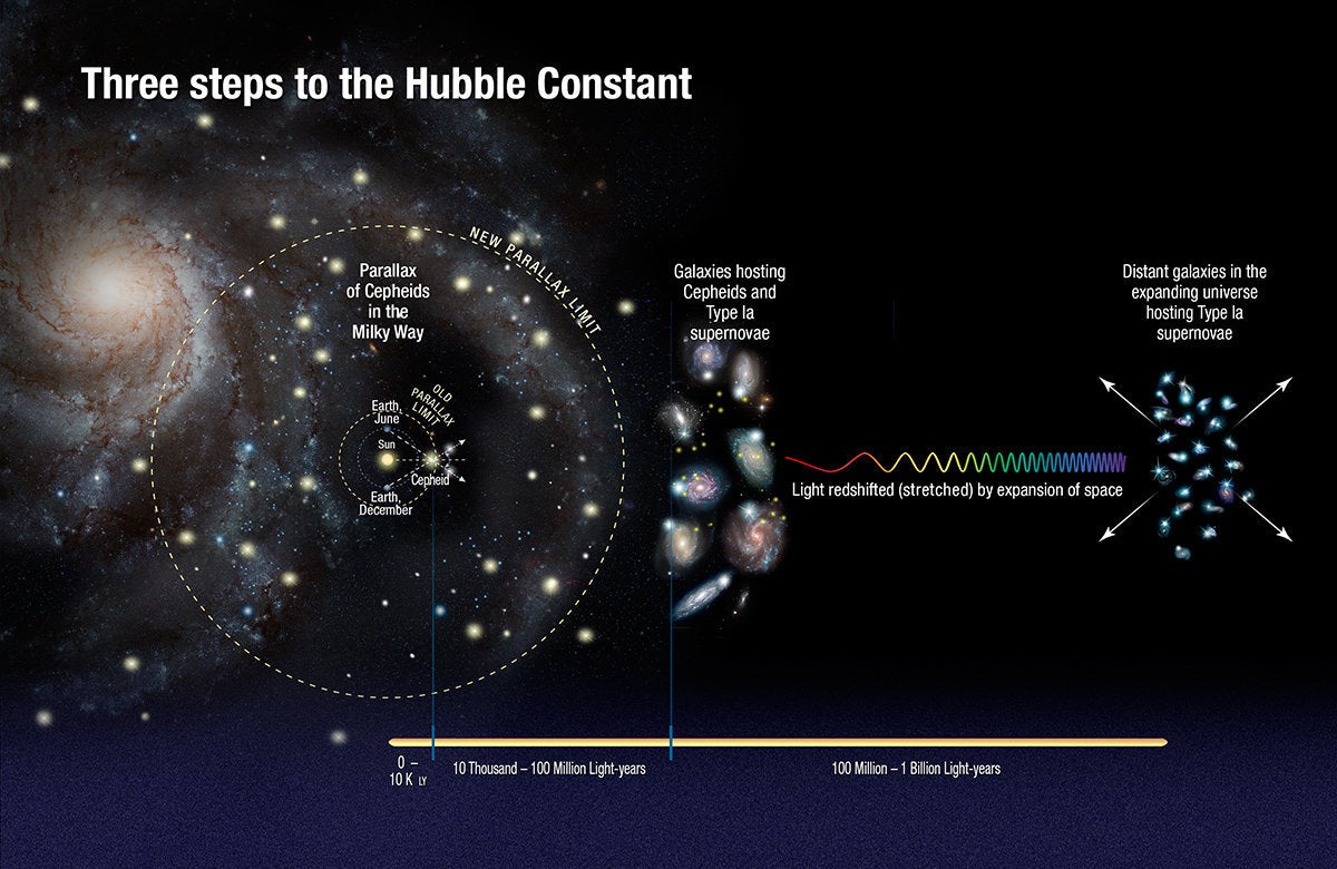 The calculations used to arrive at a more accurate value for the Hubble constant required astronomers to measure the distance to certain stars in our Milky Way galaxy (at left in diagram), to nearby galaxies (center) and then to distant galaxies (right).