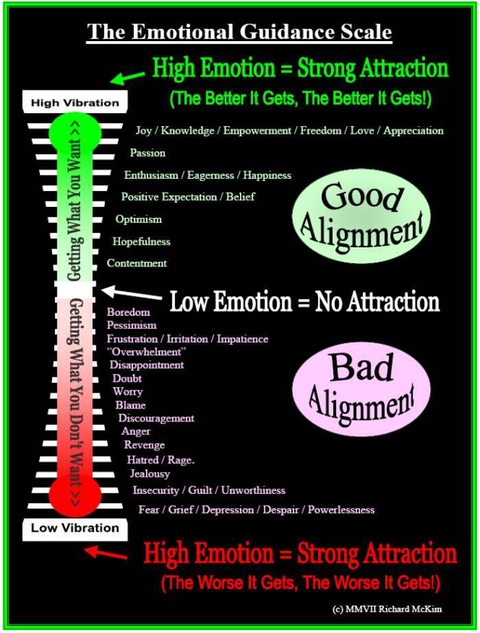 Emotional Guidance Scale originally by Esther & Jerry Hicks (Abraham-Hicks), adapted by Richard Lee McKim Jr.