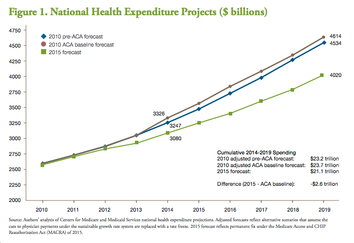 This chart shows projections for how much the U.S. spends on health care. The top line is what government auditors predicted after the Affordable Care Act became law. The middle line is their projection from before then. And the bottom line is their new estimate.