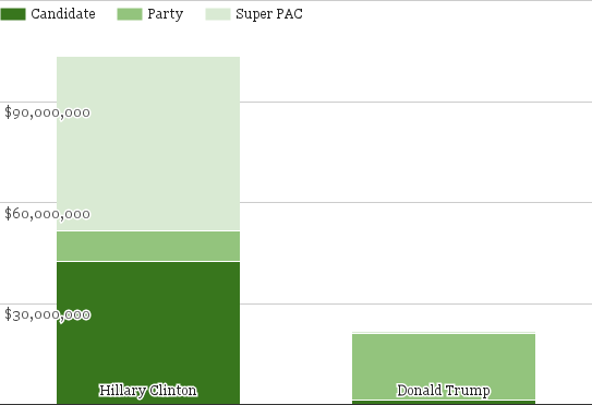 Source: Federal Election Commission.