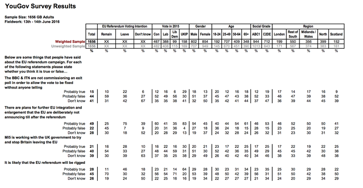 YouGov's poll on "some things that people have said about the EU referendum campaign"