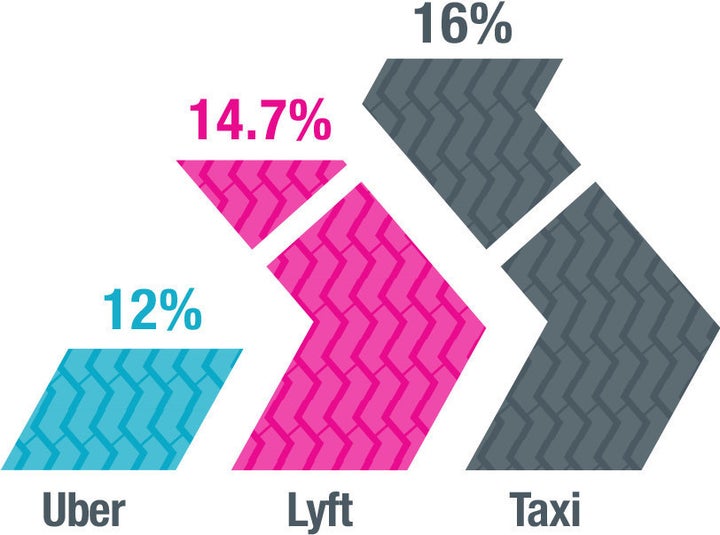 The frequency with which ride-hailing services and taxis drive on at least one bald tire.