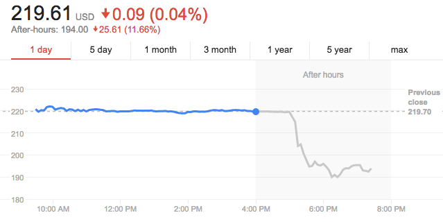 Tesla's stock price dropped on news of the bid in after-hours trading.