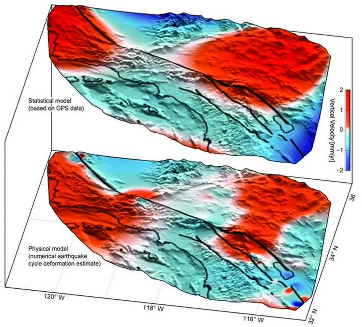 Instances of uplift (in red) and subsidence (in blue) confirm researchers' predictions of motion in the San Andreas Fault System. The top image shows the lobes of movement found in real life using GPS data, while the bottom image shows the lobes predicted by an earthquake simulation model.