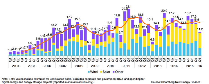 Solar has generally seen more new investment than wind in America recently. Numbers seen here represent billions of