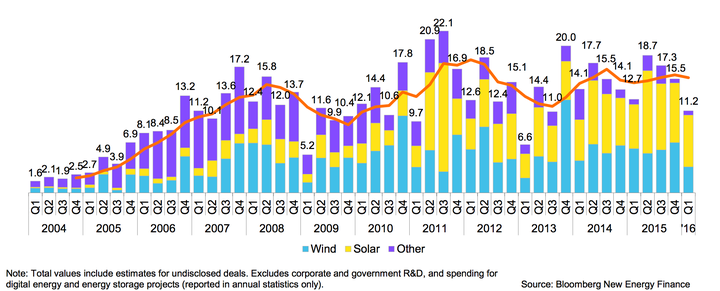 Solar has generally seen more new investment than wind in America recently. Numbers seen here represent billions of dollars.