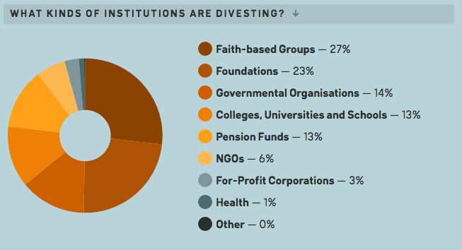 Religious organizations have helped lead the charge against fossil fuel companies.