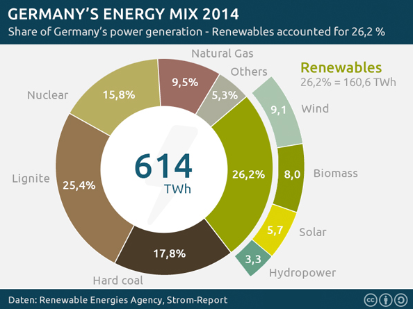 In 2014, about 26.2 percent of Germany's 614 terawatt-hours of energy came from renewable sources. 